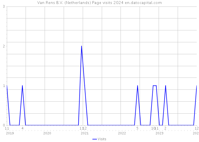 Van Rens B.V. (Netherlands) Page visits 2024 