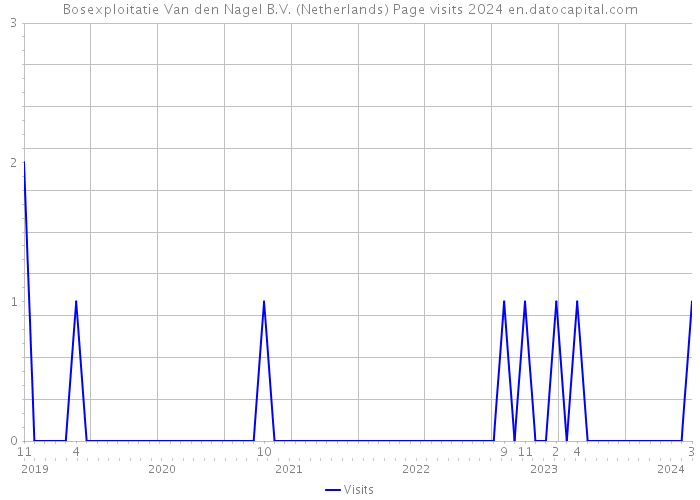 Bosexploitatie Van den Nagel B.V. (Netherlands) Page visits 2024 