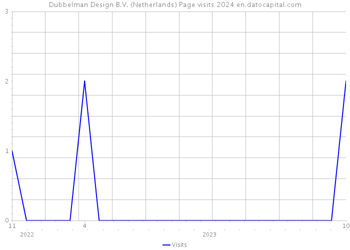 Dubbelman Design B.V. (Netherlands) Page visits 2024 