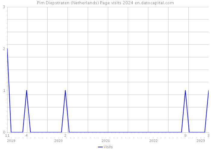 Pim Diepstraten (Netherlands) Page visits 2024 