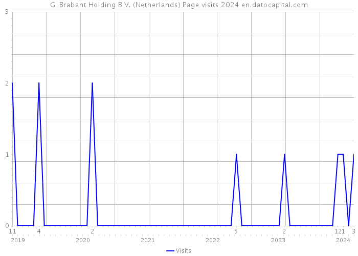 G. Brabant Holding B.V. (Netherlands) Page visits 2024 