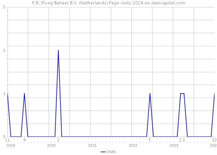 F.R. Ploeg Beheer B.V. (Netherlands) Page visits 2024 