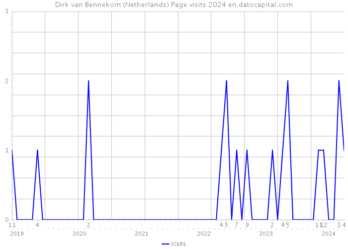 Dirk van Bennekom (Netherlands) Page visits 2024 