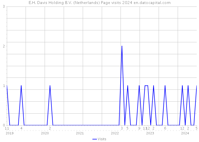 E.H. Davis Holding B.V. (Netherlands) Page visits 2024 