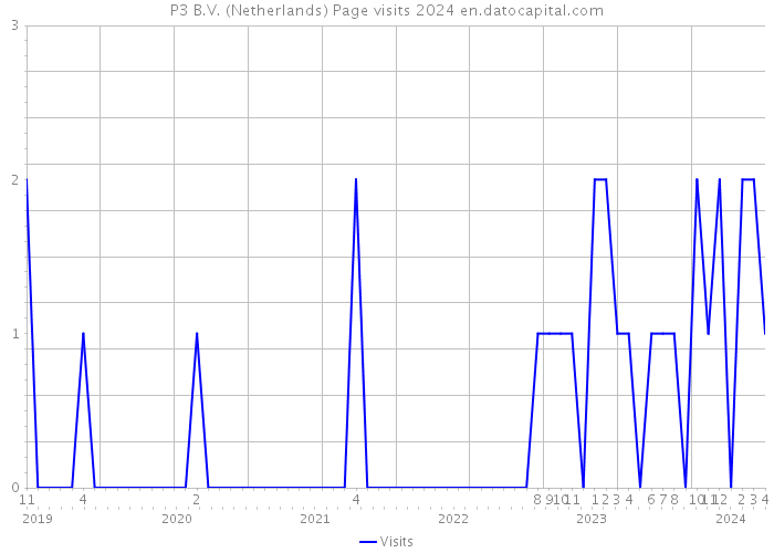 P3 B.V. (Netherlands) Page visits 2024 