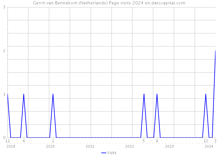 Gerrit van Bennekom (Netherlands) Page visits 2024 