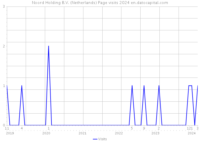 Noord Holding B.V. (Netherlands) Page visits 2024 