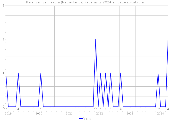 Karel van Bennekom (Netherlands) Page visits 2024 