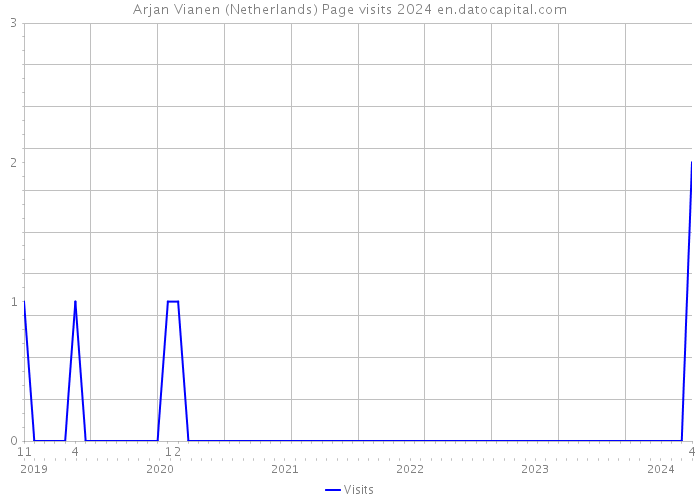 Arjan Vianen (Netherlands) Page visits 2024 
