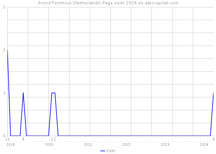 Arend Fernhout (Netherlands) Page visits 2024 