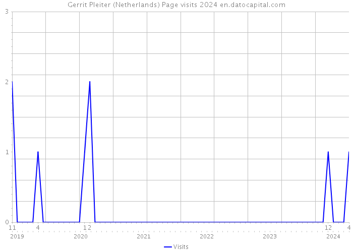 Gerrit Pleiter (Netherlands) Page visits 2024 