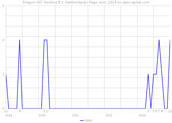 Dragon 007 Holding B.V. (Netherlands) Page visits 2024 