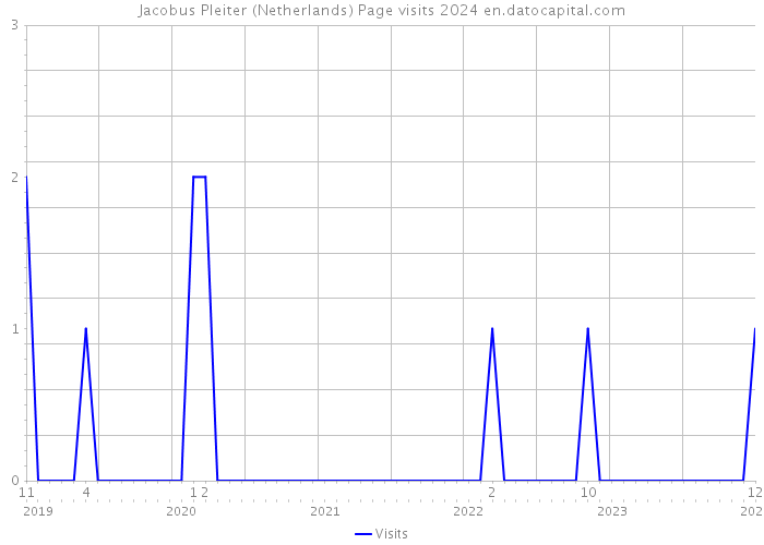 Jacobus Pleiter (Netherlands) Page visits 2024 