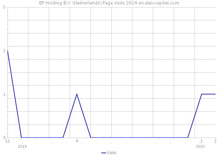 EP Holding B.V. (Netherlands) Page visits 2024 