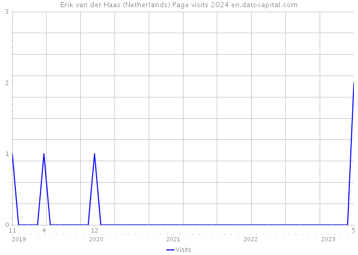 Erik van der Haas (Netherlands) Page visits 2024 