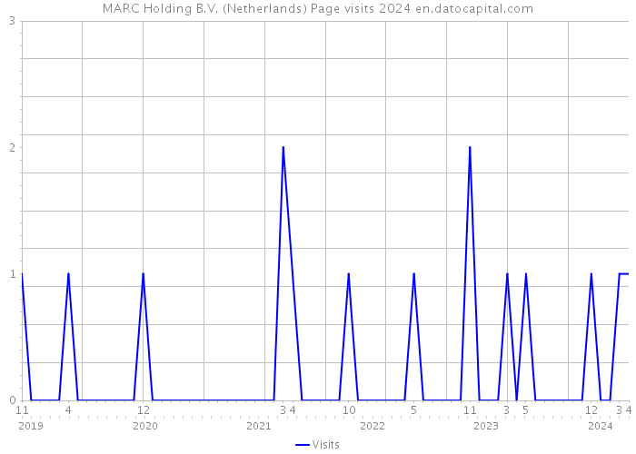 MARC Holding B.V. (Netherlands) Page visits 2024 