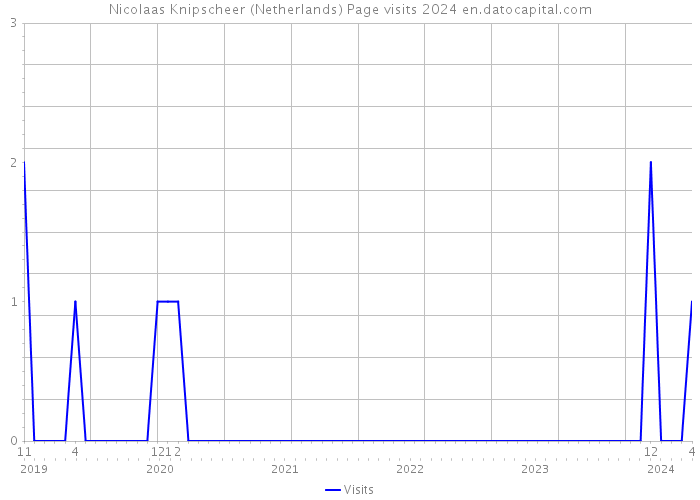 Nicolaas Knipscheer (Netherlands) Page visits 2024 