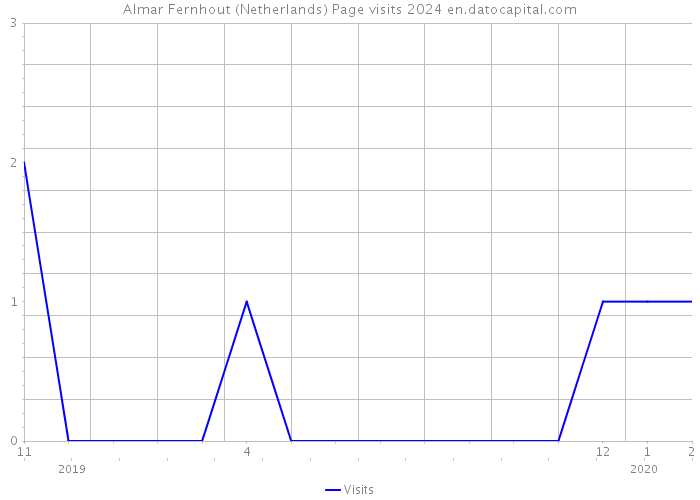 Almar Fernhout (Netherlands) Page visits 2024 