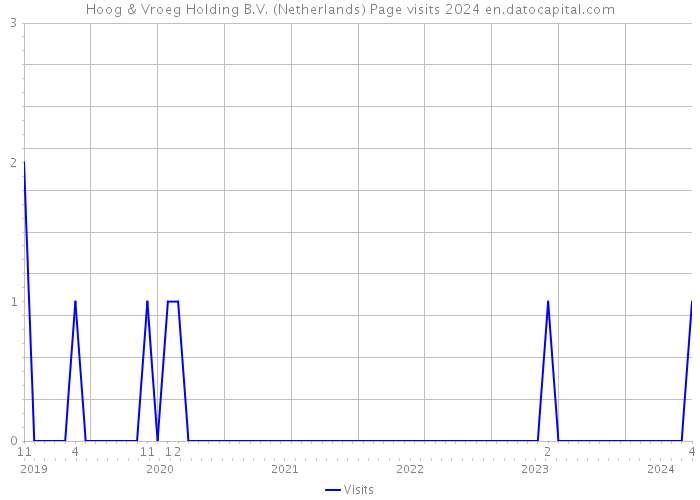Hoog & Vroeg Holding B.V. (Netherlands) Page visits 2024 