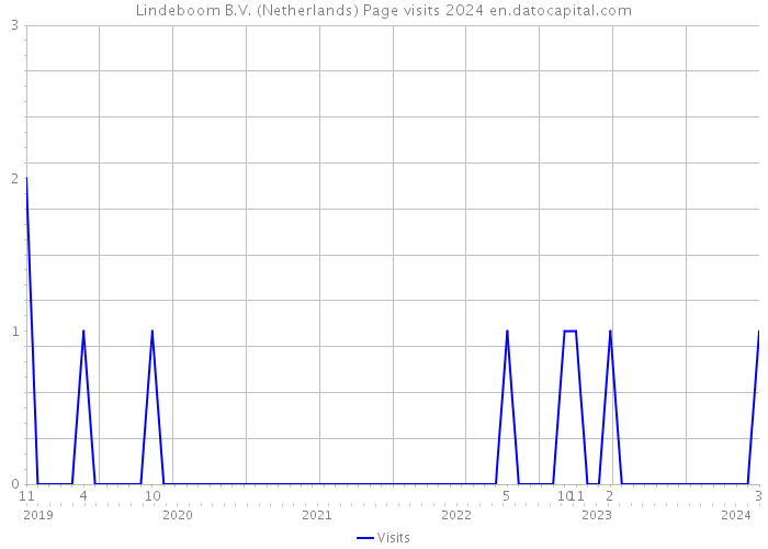 Lindeboom B.V. (Netherlands) Page visits 2024 