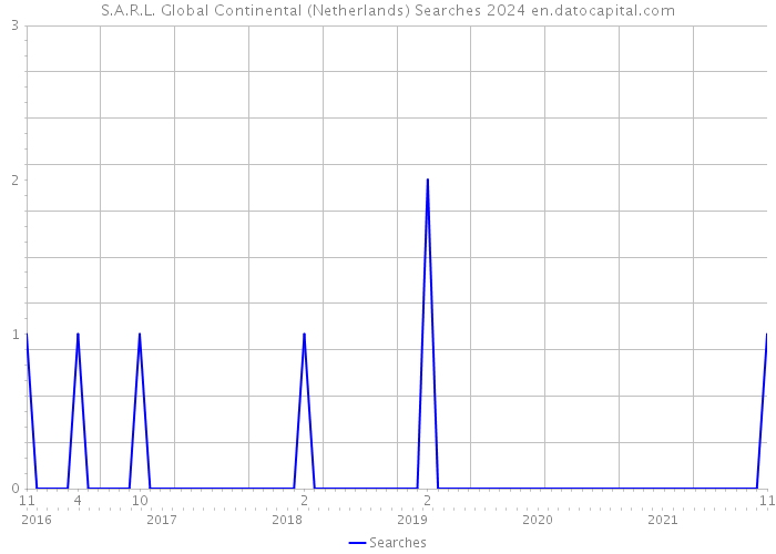 S.A.R.L. Global Continental (Netherlands) Searches 2024 