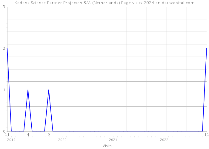 Kadans Science Partner Projecten B.V. (Netherlands) Page visits 2024 