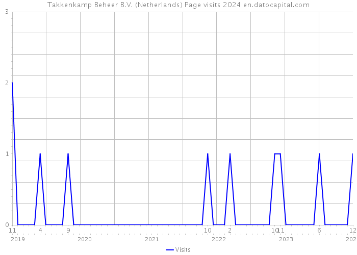 Takkenkamp Beheer B.V. (Netherlands) Page visits 2024 