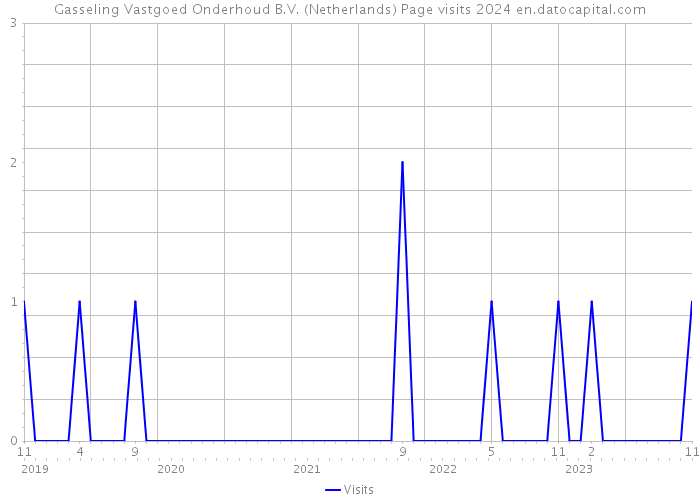 Gasseling Vastgoed Onderhoud B.V. (Netherlands) Page visits 2024 