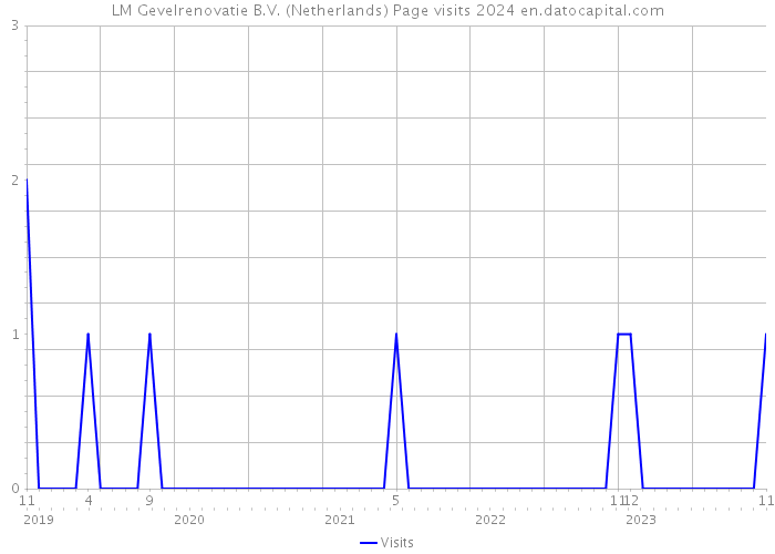 LM Gevelrenovatie B.V. (Netherlands) Page visits 2024 