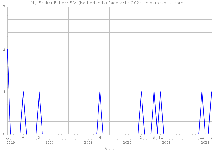 N.J. Bakker Beheer B.V. (Netherlands) Page visits 2024 