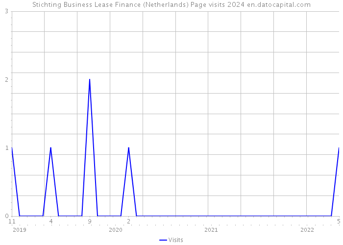 Stichting Business Lease Finance (Netherlands) Page visits 2024 