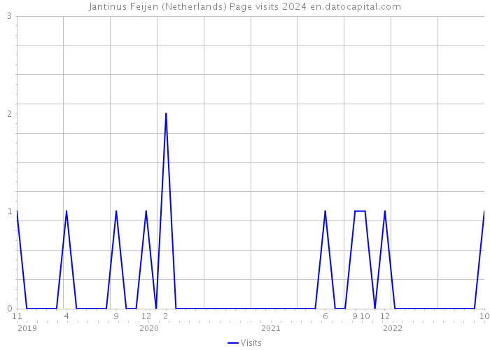 Jantinus Feijen (Netherlands) Page visits 2024 