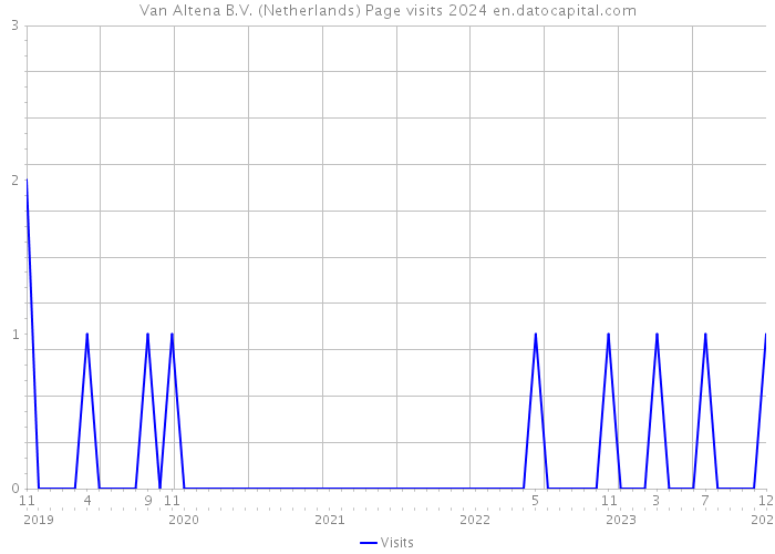 Van Altena B.V. (Netherlands) Page visits 2024 