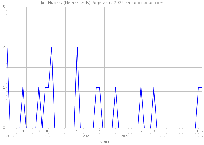 Jan Hubers (Netherlands) Page visits 2024 