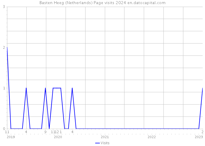Basten Heeg (Netherlands) Page visits 2024 
