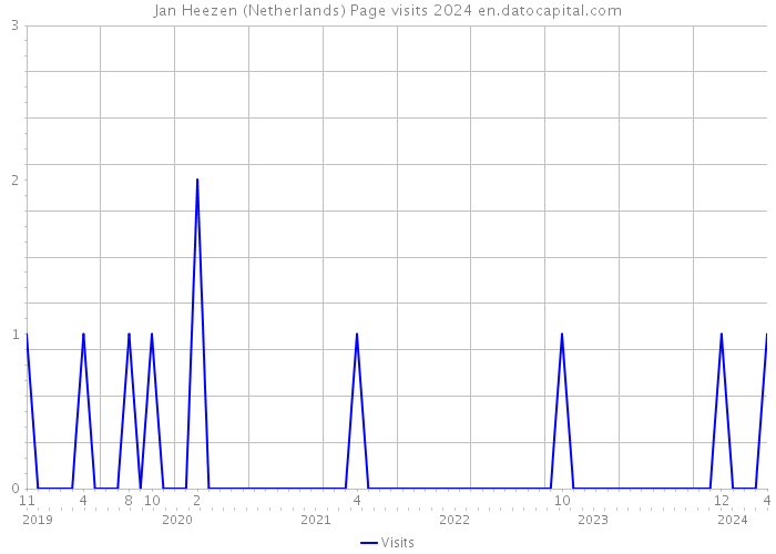 Jan Heezen (Netherlands) Page visits 2024 