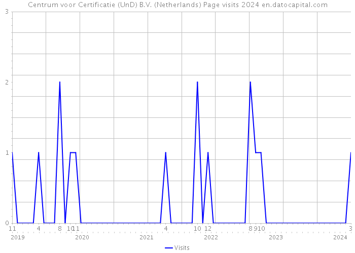 Centrum voor Certificatie (UnD) B.V. (Netherlands) Page visits 2024 