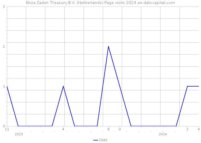 Enza Zaden Treasury B.V. (Netherlands) Page visits 2024 