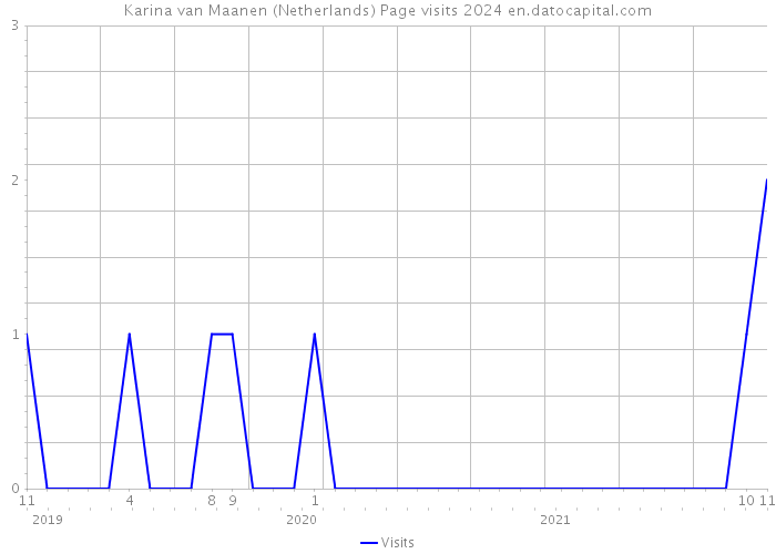 Karina van Maanen (Netherlands) Page visits 2024 