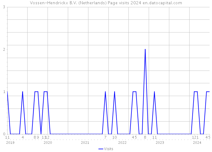 Vossen-Hendrickx B.V. (Netherlands) Page visits 2024 