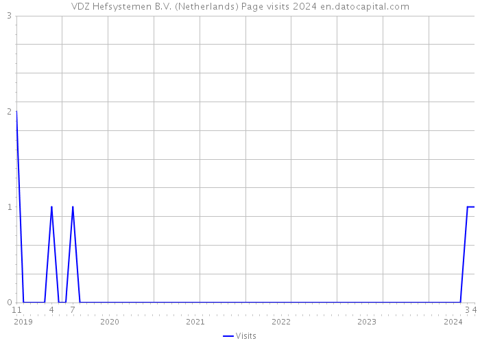 VDZ Hefsystemen B.V. (Netherlands) Page visits 2024 
