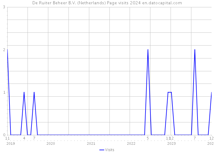 De Ruiter Beheer B.V. (Netherlands) Page visits 2024 