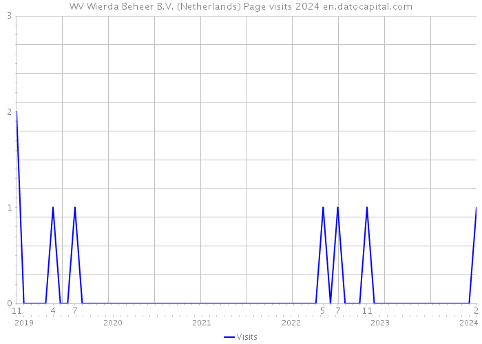 WV Wierda Beheer B.V. (Netherlands) Page visits 2024 