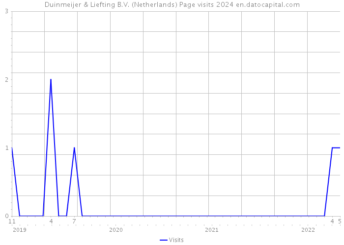 Duinmeijer & Liefting B.V. (Netherlands) Page visits 2024 