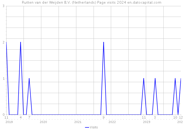 Rutten van der Weijden B.V. (Netherlands) Page visits 2024 