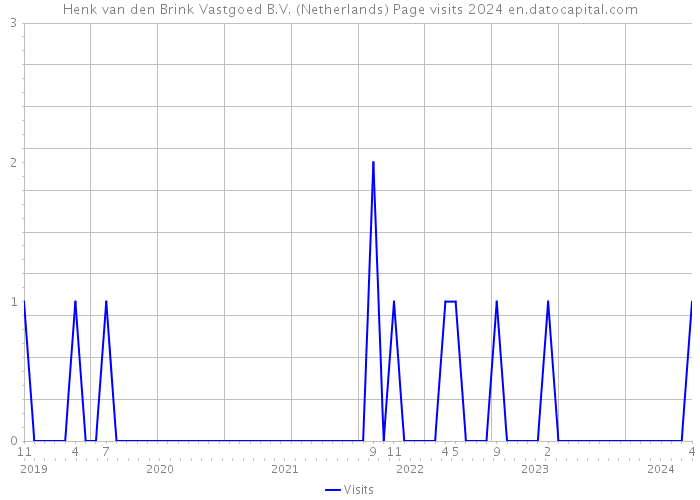 Henk van den Brink Vastgoed B.V. (Netherlands) Page visits 2024 