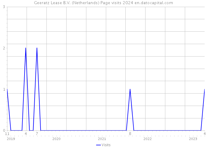 Geeratz Lease B.V. (Netherlands) Page visits 2024 