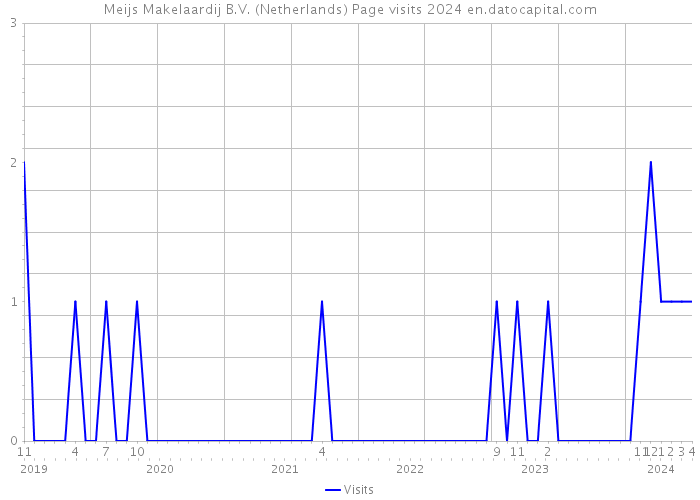 Meijs Makelaardij B.V. (Netherlands) Page visits 2024 