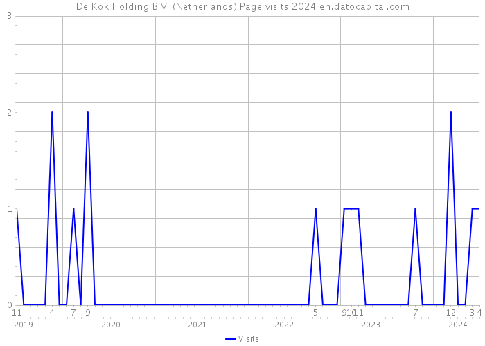 De Kok Holding B.V. (Netherlands) Page visits 2024 