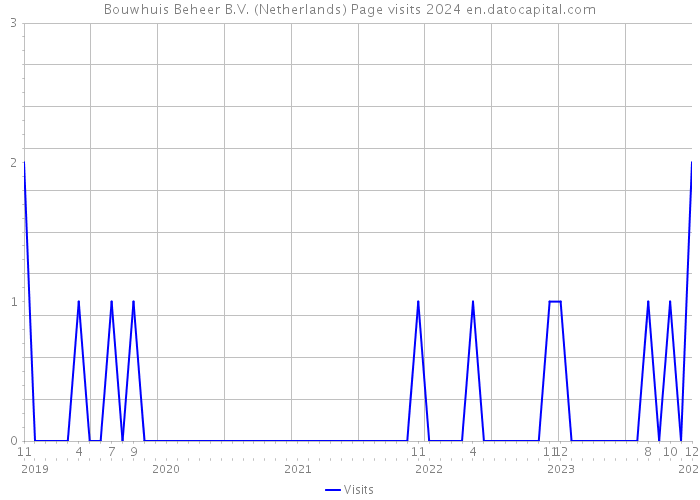 Bouwhuis Beheer B.V. (Netherlands) Page visits 2024 